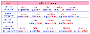 I Nomi Alterati Programma Di Grammatica Elementari