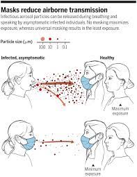 The researchers also found that only a small number—10.7%—of infections in the study were asymptomatic, demonstrating, according to the cdc, that these two mrna vaccines can reduce the risk of all. Reducing Transmission Of Sars Cov 2 Science