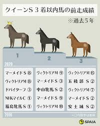 Feb 13, 2021 · no.1競馬サイト「netkeiba.com」がクイーンカップ(g3).2021年2月13日東京の競馬予想・結果・速報・日程・オッズ・出馬表・出走予定馬・払戻・注目馬・見どころ・調教・映像・有力馬の競馬最新情報をお届け！ P8pkjetx3tvbhm