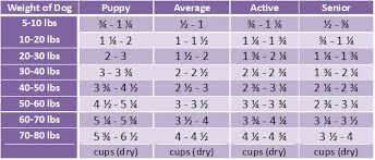 Taste Of The Wild Puppy Food Feeding Chart Goldenacresdogs Com