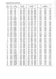 Steam Tables Fifth Edition By Rogers And Mayhew