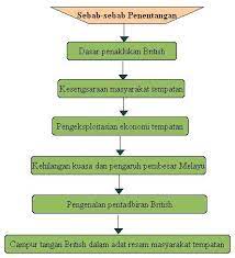 Tak tahu keadaannya nanti apabila mencapat tahun berikutnya kerana pbs akan mengambil alih pmr tahun 2014. Gardens Of Knowledge Nota Ringkas Sejarah Tingkatan 5 Semua Topik Knowledge Ios Messenger