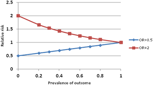 Image result for Relative Risk