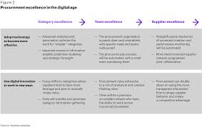 What is the main difference between an automated digital worker and a traditional automated bot? Procurement Making Digital Transformation Work For You Germany Kearney