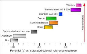 Corrosion Of Metals