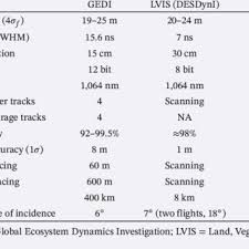 Remembering account, browser, and regional preferences. Pdf The Gedi Simulator A Large Footprint Waveform Lidar Simulator For Calibration And Validation Of Spaceborne Missions