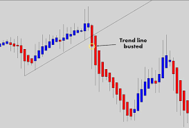 Heiken Ashi Trend Line Break Learn Forex Trading Intraday