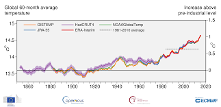 Aug 05, 2021 · nasa's climate kids website brings the exciting science of climate change and sustainability to life, providing clear explanations for the big questions in climate science. Last Four Years Have Been The Warmest On Record And Co2 Continues To Rise Copernicus