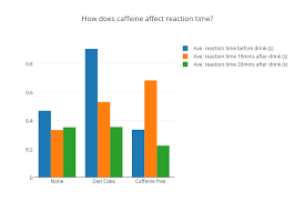 How Does Caffeine Affect Reaction Time Bar Chart Made By