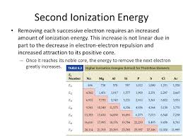 Trends In Ionization Energy Essay Example