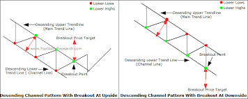 Tutorial On Descending Channel Chart Pattern