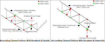 tutorial on descending channel chart pattern