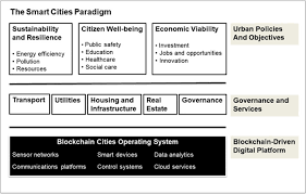 Download 185 chicken peck stock illustrations, vectors & clipart for free or amazingly low rates! Blockchain The Operating System Of Smart Cities Sciencedirect