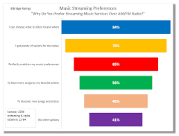 new research on listening streaming preferences charts pros