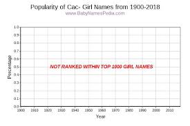This page includes a list of biblical proper names that start with c in english transcription. View Girl Names Starting With Cac At Baby Names Pedia With Concise Name Meanings Origins Pronunciation And Charts