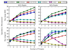 Check out & download amazing wallpapers here! Throughput For Hle Ca Hle And Rw Lock Ca Drmcs Optimizations Download Scientific Diagram