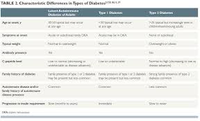 A Case Of Latent Autoimmune Diabetes In Adults A Less Common Form Of Diabetes Page 2 Of 2 Clinical Advisor