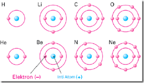 Suatu atom akan netral apabila jumlah elektron sama dengan jumlah proton. Susunan Atom Pada Atom Netral Tn Elektro