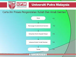 Carta alir peperiksaan akhir tahun 2018. Prosedur Pengendalian Kursus Upmpupsp 007 Carta Alir Proses