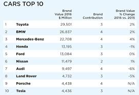 Maybe you would like to learn more about one of these? Most Valuable Car Brands Toyota On Top Tesla Beats Vw Wheels