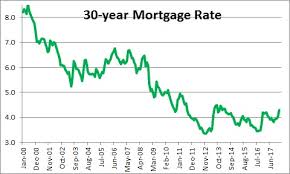 Housing Remains Affordable Despite Rise In Mortgage Rates