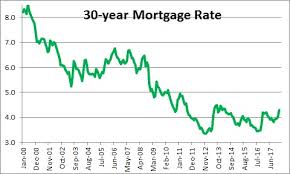 housing remains affordable despite rise in mortgage rates