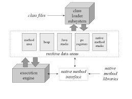 Jvm (java virtual machine) is an abstract machine that enables your computer to run a java program. Java Virtual Machine S Internal Architecture