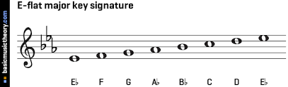 Basicmusictheory Com E Flat Major Key Signature