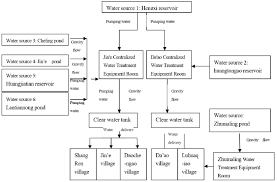 Flow Chart Of Drinking Water Project Arrangement In Jine