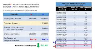 You may be entitled to a tax refund if you earned less than the amount listed in any of the years below, or if you were unemployed. Donation Tax Calculator Giving Nus Yong Loo Lin School Of Medicine Giving Nus Yong Loo Lin School Of Medicine