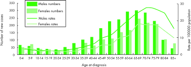 We found that the incidence rate of all pediatric brain tumors has been on a gradual but steady increase from 1973 to 2008 (p < 0.001). Brain Tumours Incidence Survival And Aetiology Journal Of Neurology Neurosurgery Psychiatry