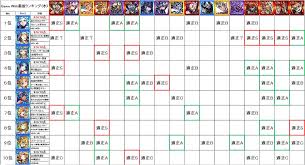 Read the rest of this entry ». ãƒ¢ãƒ³ã‚¹ãƒˆæ°´å±žæ€§å¼·ã•ãƒ©ãƒ³ã‚­ãƒ³ã‚° ãƒ¢ãƒ³ã‚¹ãƒˆ æœ€å¼·ã‚­ãƒ£ãƒ©ãƒ©ãƒ³ã‚­ãƒ³ã‚°top30 2 15æ›´æ–° ã‚²ãƒ¼ãƒ ã‚¨ã‚¤ãƒˆ