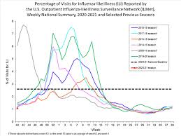 Maybe you would like to learn more about one of these? Fluview Summary Ending On October 3 2020 Cdc