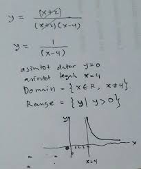 Tentukan Domain Dan Range Dari Fungsi F X X 2 X 2x 8 Adalah Brainly Co Id
