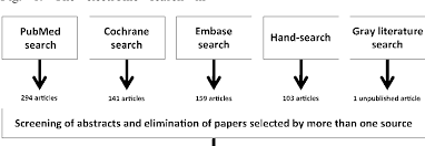 Pdf Efficacy Of Periodontal Plastic Surgery Procedures In The Treatment Of Localized Facial Gingival Recessions A Systematic Review Semantic Scholar