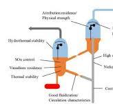 A typical schematic representation of the FCC process and ...