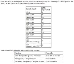 Grades higher than 15 are very rare. How To Convert My Grades Scale 0 20 French System To American Gpa Quora