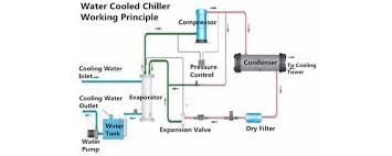 How does a chiller work. Air Water Chiller Unit Manufacturers In China Geson Chiller