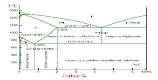 Heat Treatment
