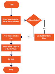 How To Determine Which Diagram To Use For Various Scenarios