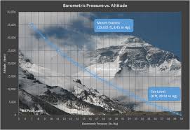 But during the winter, k2 often gets covered in a ridiculous amount of snow, mount everest which is 8,848 a 1986 expedition led by george wwallerstein made an inaccurate measurement incorrectly showing that k2 was taller than mount everest, and therefore. Altitude Real Feel Physical Altitude Vs Pressure Altitude 8k Peak Technologies 8kpeak