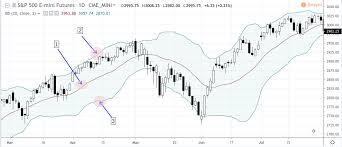 How To Use Bollinger Bands In Futures Trading Optimus Futures