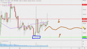 Bitcoin Chart Technical Analysis For 12 06 2019