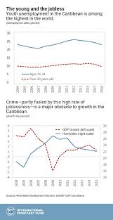 Chart Of The Week Crime Joblessness And Youth In The