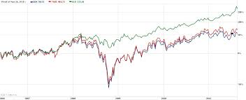 Yahoo Finance Gold Price Chart Currency Exchange Rates