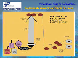 Processing Converting Of Plastic Polymers Ppt Video