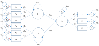 Modification indices can be requested by adding the argument modindices = true in the the modification indices are supplemented by the expected parameter change (epc) values (column. Introduction To Structural Equation Modeling Sem In R With Lavaan