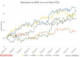 The earn campaign for the graph (grt) is currently live! Argentina S Ebullient Stock Market Shrugs Off An Embarrassing Moment But What Next Frontera