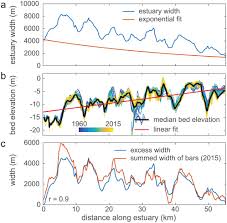 Location And Probability Of Shoal Margin Collapses In A Sandy Estuary Dijk 2018 Earth Surface Processes And Landforms Wiley Online Library