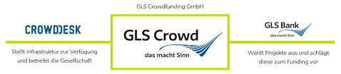 The gls bank eg (gemeinschaftsbank für leihen und schenken) is a cooperative bank, member of the federal the gls bank was founded in 1974 and was the first bank that operates according to. Gls Crowd Gls Bank Zusammenarbeit Vestehen